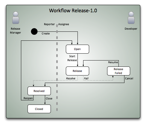 Release Workflow